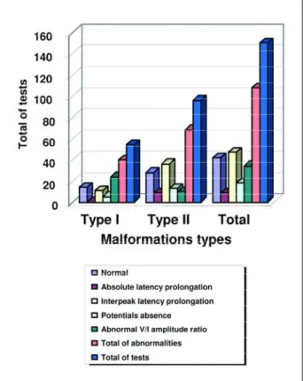 Table 2. Number of abnormal tests, distributed according to the type of Chiari malformation and auditory pathway aff e c t  -ed segment.
