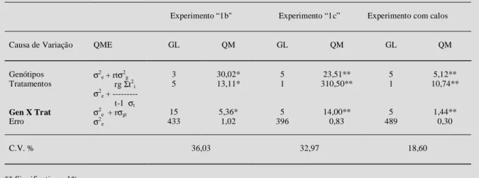 Tabela 1 - Análise da Variância para os experimentos “1b”, “1c”e  com calos de aveia.