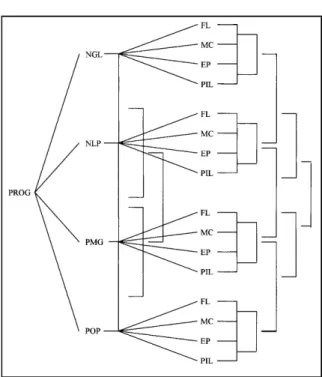 Figura 1 - Diagrama causal em cadeia, demonstrando o relacionamento dos componentes secundários (FL= número de dias para a floração; MC= número de dias para a maturação de colheita; EP= estatura de planta em cm; PIL= ponto de inserção do primeiro legume) s