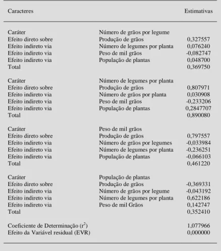 Tabela 2 - Estimativas dos efeitos diretos e indiretos dos componentes primários da produção sobre a variável principal PROG, de 32 genótipos de feijão preto