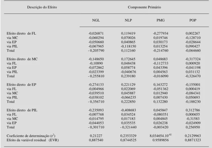 Tabela 3 - Estimativas de efeitos diretos e indiretos dos componentes secundários sobre os componentes primários na produção de grãos de feijão preto