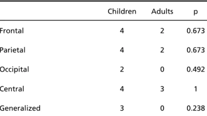 Table 3. Interictal EEGs with extratemporal discharges (in  numbers). Children Adults p Frontal 4 2 0.673 Parietal 4 2 0.673 Occipital 2 0 0.492 Central 4 3 1 Generalized 3 0 0.238