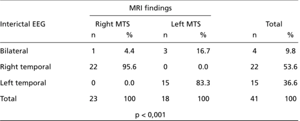 Table 1. Distribution of patients according to interictal EEG and MRI findings. 