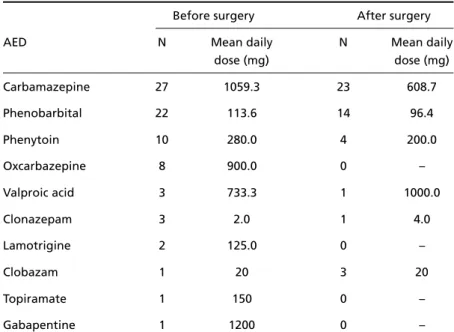 Table 3. Pré- and postoperative AED regimens. 