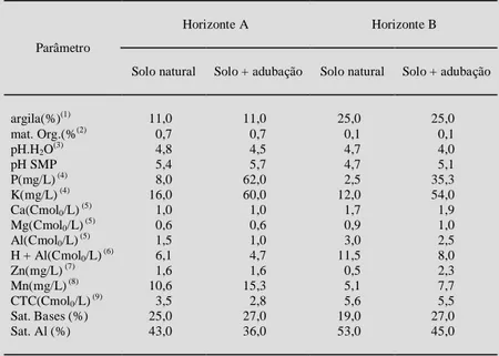 Tabela 1 - Resultados das análises química e física do solo Podzólico vermelho amarelo, dos horizontes A e B, antes e após a adubação completa com macro e micronutrientes