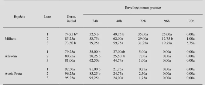 Tabela 2 - Porcentagem de germinação de lotes de milheto, azevém e aveia preta, submetidos a diferentes períodos de envelhecimento precoce