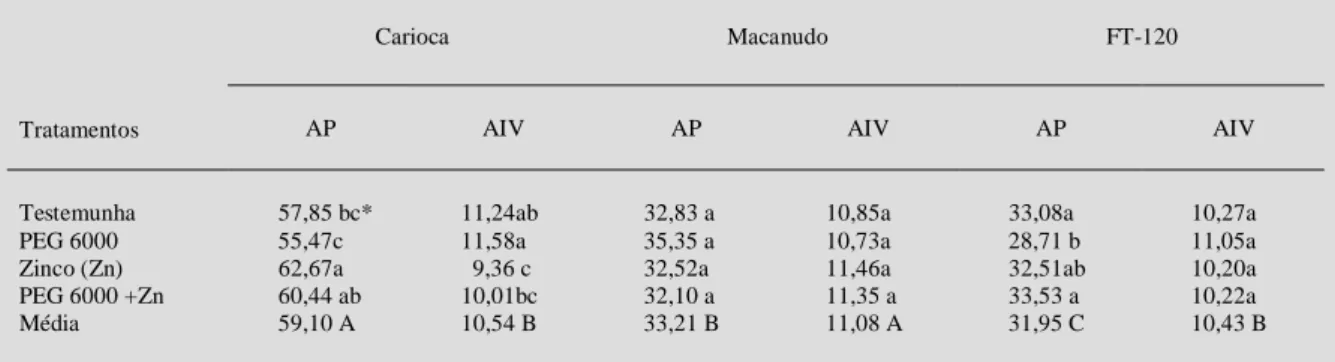 Tabela 2 - Altura de planta (AP) e altura de inserção da primeira vagem (AIV) em cm, de três cultivares de feijão, no campo, em função do condicionamento osmótico (PEG 6000) e do tratamento com zinco (Zn)  nas sementes.