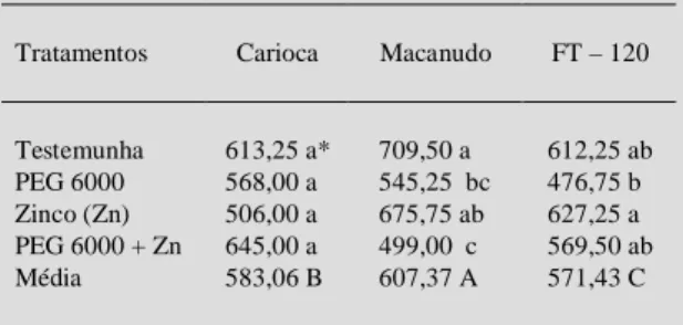 Tabela 4 - Rendimento (kg/ha) de três cultivares de feijão, em função dos tratamentos de condicionamento  osmóti-co ( PEG 6000) e zinosmóti-co (Zn) nas sementes.