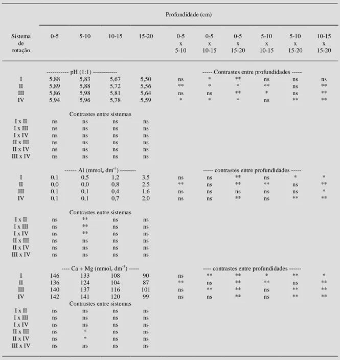 Tabela 1 - Valores médios de pH em água, de alumínio trocável e de cálcio + magnésio trocáveis avaliados após as culturas de verão de 1994, em quatro camadas de solo e para diferentes sistemas de rotação de culturas.