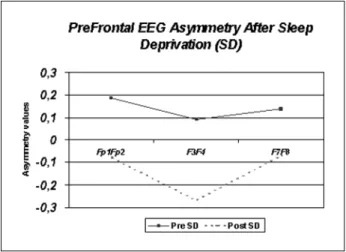 Fig 1. Twenty-four hours of sleep deprivation (SD) caused a shift in hemisferic activation resulting in greater right side activa  -tion, which is confirmed by the asymmetry negative values (not specifically shown here) observed after SD