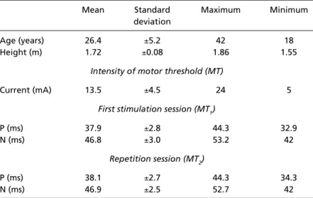 Table 1. Short latency SEP components at Cz’-Fpz’ derivation of the 21 volunteers (identified by an experienced clinician)