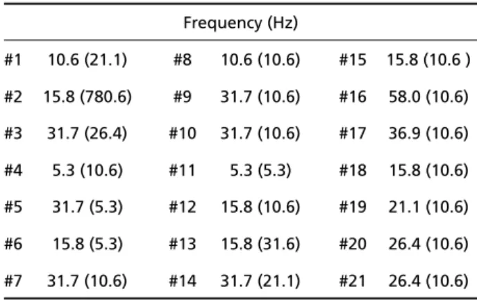 Table 2. Frequency corresponding to the maximum peak of the SEP spectrum during MT 1 stimulation in the 21 volunteers (in parentheses values for EEGa spectrum).