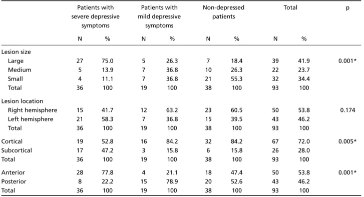 Table 1. Demographic data and psychiatric antecedents of the three groups of patients