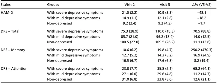 Table 3. Mean scores (SD) of the three groups of patients in visit 2 (baseline), at the end of the follow-up, and percentage of vari - -ation ( ∆ %) from visit 2 to visit 5