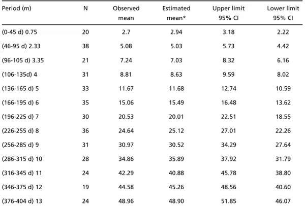 Table 2. Preterm infant mean scores according to chronological age.