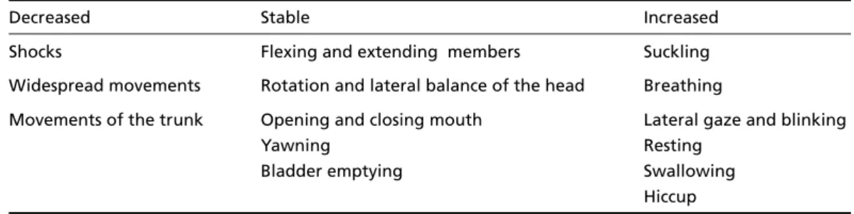 Table 3. Tendencies of the several types of movements during the gestation.