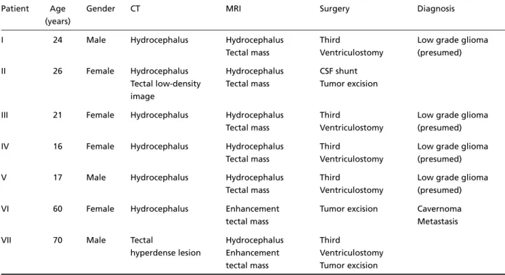 Table 1. tectal tumors case reports.