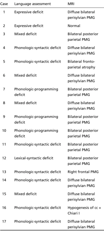 Table 2 shows the results of the language assess- assess-ment. The subjects that did not speak (or who spoke only a few words) could not be classified accord i n g to the Allen and Rapin 5 subtypes, which are based upon diff e rent levels of linguistic ana