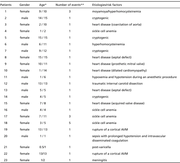 Table 1. Demographic and etiological profile of the sample.