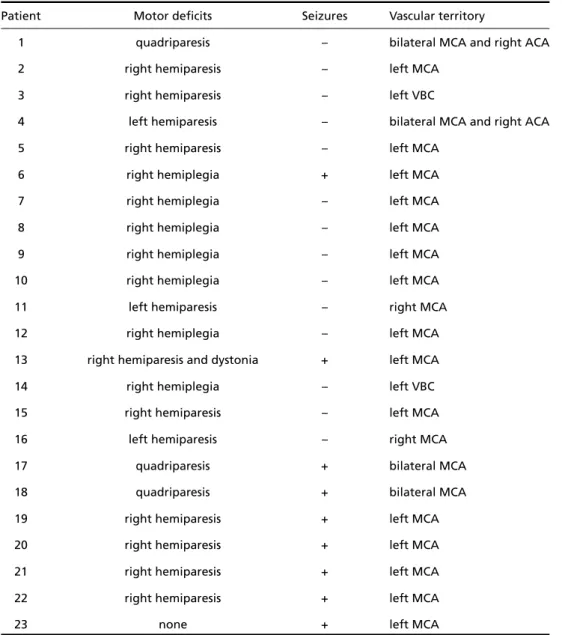 Table 2. Clinical presentation and affected vascular territory.