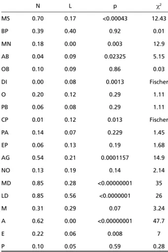 Table 1. Summary of the results. 