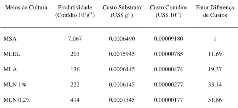 Tabela 3 - Composição dos custos em US$ (dólar comercial americano) dos substratos utilizados  para  produ-ção de M