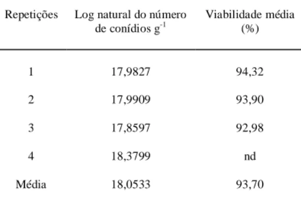 Tabela 6 - Número médio de percevejos de N. viridula mortos devido à infecção pelo fungo M