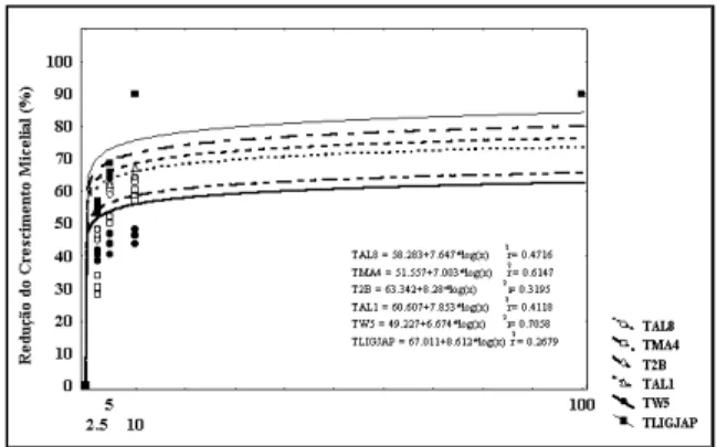 Figura 2 - Curvas logarítmicas  da redução do crescimento mice- mice-lial (%) dos isolados Tal8, TMA4, T2B, Tal1, TW5 e Tligjap de Trichoderma spp., em função de doses de iprodione.