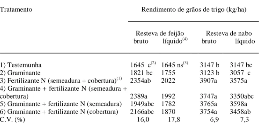 Tabela 2 - Rendimento bruto e líquido de grãos de trigo, cultivar CEP 27, em área de reste- reste-va de feijão e restereste-va de nabo, com a aplicação do produto comercial  “Grami-nante”