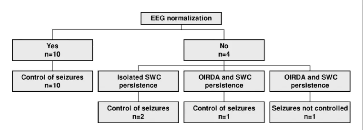 Diagram 1. EEG evolution after treatment.