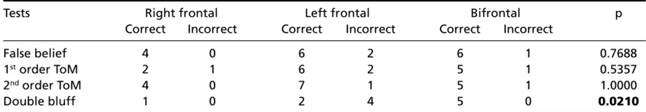 Table 3. Comparison of frontal subgroupos in ToM tests (Fisher´s exact probability test).