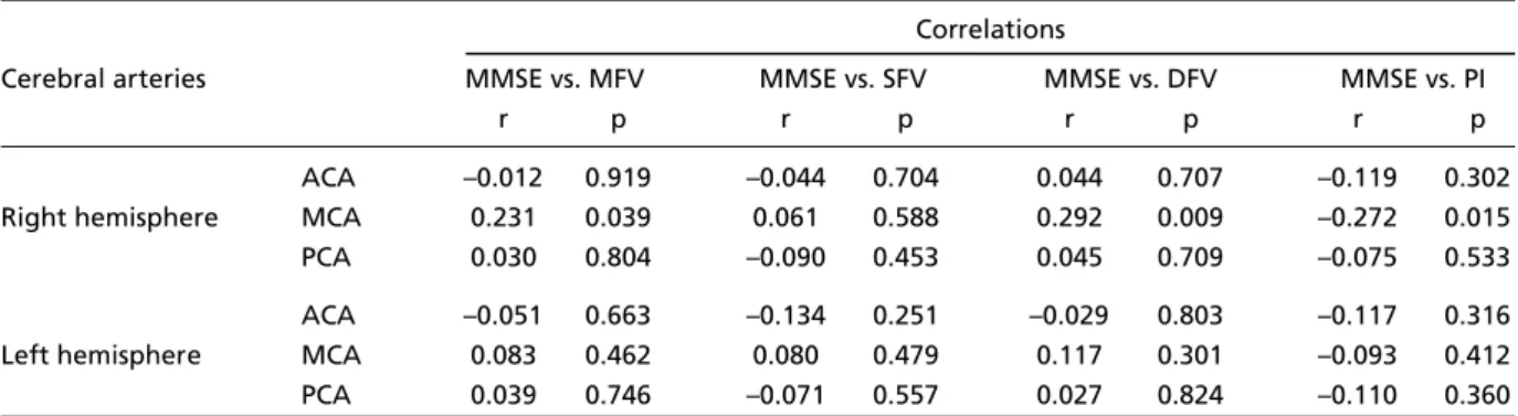 Table 2. Predictors of cognitive dysfunction expressed by abnormal Mini Mental State Examination (MEEM) scores