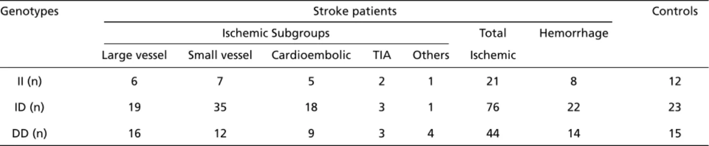 Table 1. Distributions of ACE genotypes between  patients’ subgroups and controls.