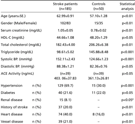 Table 3. Some physiologic and clinical parameters of patients and controls.