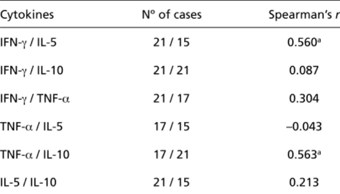 Table 1. Correlation between cytokines, evaluation scales, and duration of disease in HAM/TSP patients.