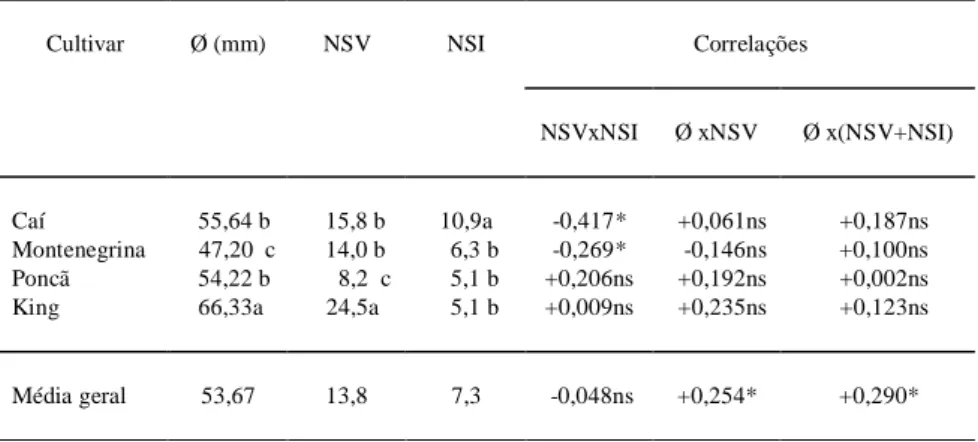 Tabela 1 - Diâmetro médio dos frutos (Ø), número de sementes viáveis por fruto (NSV) e número de sementes inviáveis por fruto (NSI) dos quatro cultivares de tangerineira e as correlações entre estes valores.