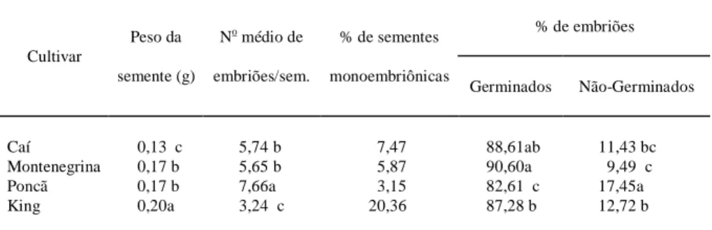 Tabela 2 - Peso médio da semente, número médio de embriões por semente, percentual de sementes monoembriônicas e percentual de embriões germinados e não germinados in vitro dos quatro cultivares de tangerineira