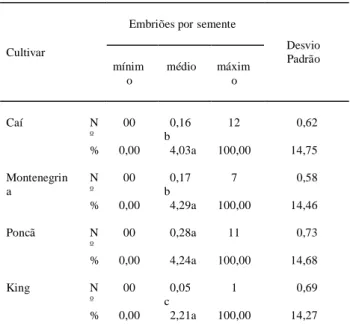 Tabela 3 - Número e percentual de embriões albinos por semente dos quatro cultivares de tangerineira