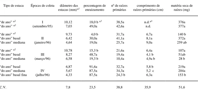 Tabela 1 - Efeito do tipo fisiológico de estacas de ramos de Platanus acerifolia Ait., coletados em quatro épocas do ano, no percentual de enraizamento, comprimento e número de raízes primárias e na matéria seca de raízes por estaca