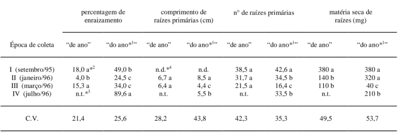 Tabela 2 - Efeito da época de coleta de dois tipos fisiológicos de estacas de Platanus acerifolia Ait