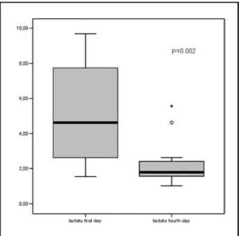 Fig 3. Correlation between S100B concentrations ( µ g/L) and lactate concentrations (mmol/L) 1 st day.