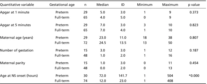 Table 1. Median, dispersion and variability of quantitative variables in 30 pre t e rm and 74 full-term infants with neonatal seizures
