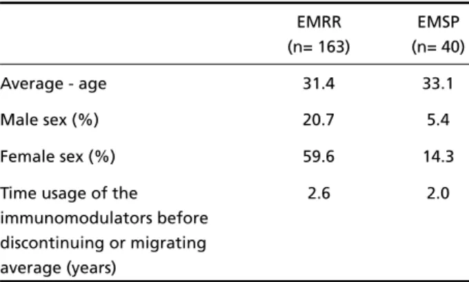 Table 4. Demographic characteristics of patients that used the immunomodulators at the treatment start.