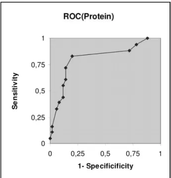 Fig 2. ROC (receiver operator characteristic curve) showing the c o rrelation between sensitivity and specificity for protein con  -centration  in  the  CSF for  the  neuro c y s t i c e rcosis  diagnosis