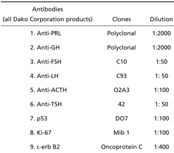 Table 1. Used antibodies, clones and dilutions.