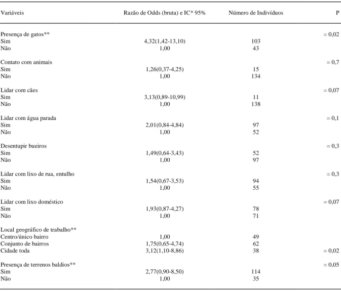 Tabela 1 - Fatores de risco (Variáveis Ocupacionais) para infecção por leptospira. Pelotas/RS, Brasil