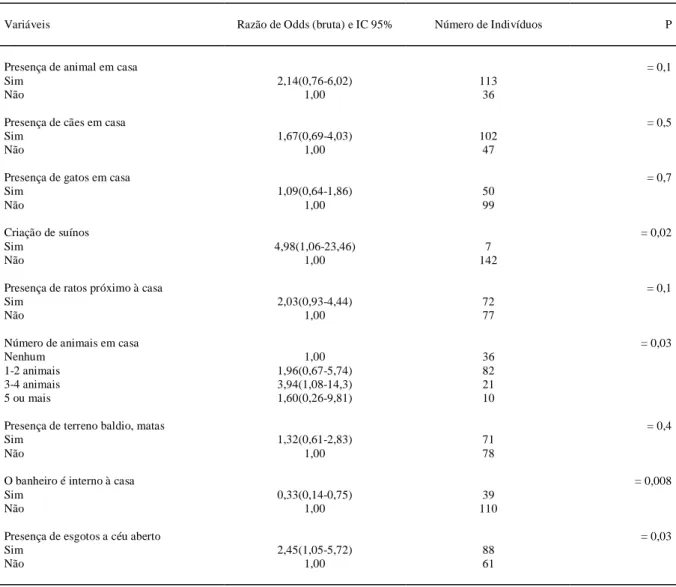 Tabela 2 - Fatores de risco (Variáveis Ambientais no local de Moradia) para a infecção por leptospira