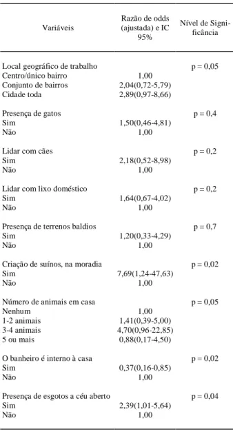 Tabela 4 - Resultado da regressão logística de fatores de risco ocupa- ocupa-cionais e ambientais no local de moradia para infecção por leptospira