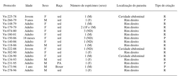 Tabela 1 - Dioctofimose em cães: 16 casos.