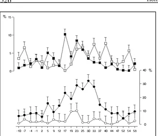 Figura 2 - Variação no percentual de defeitos de cauda (Genótipo puro e sintético |) e cabeça solta normal (genótipo puro  e sintético ) ao longo do período 